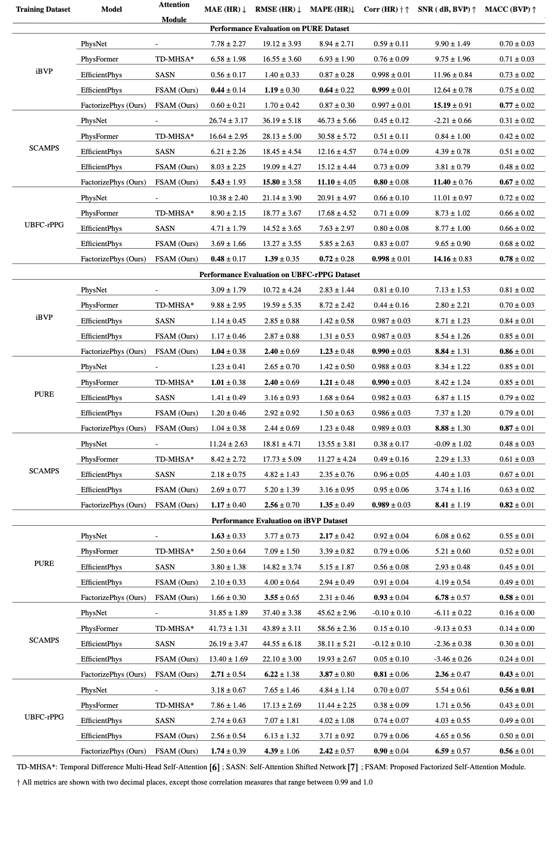 Cross-dataset Performance Evaluation