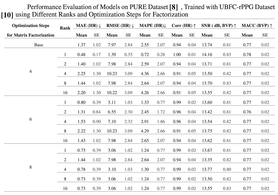 Rank Ablation Study